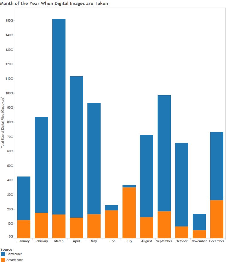 Using #Tableau to Visualize My Digital Photo and Video Storage Over ...