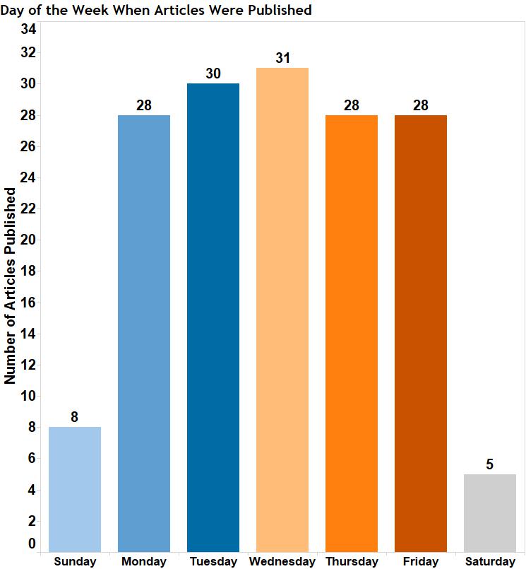 An Interesting Result From My Tableau And Alteryx Blogging Experiment