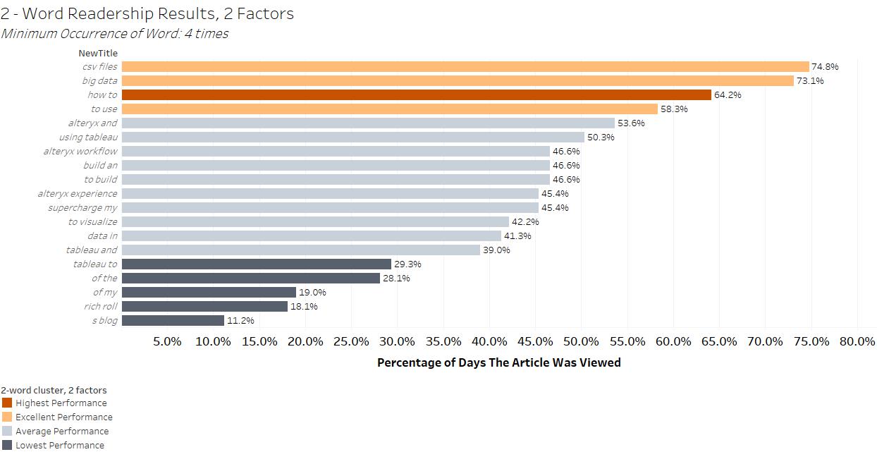 Text Analytics Improved With Tableau Clustering | Data Blends