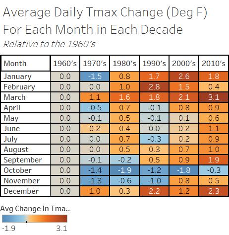 Visualizing Warming And Cooling Patterns In North America Compliments Of Alteryx And Tableau